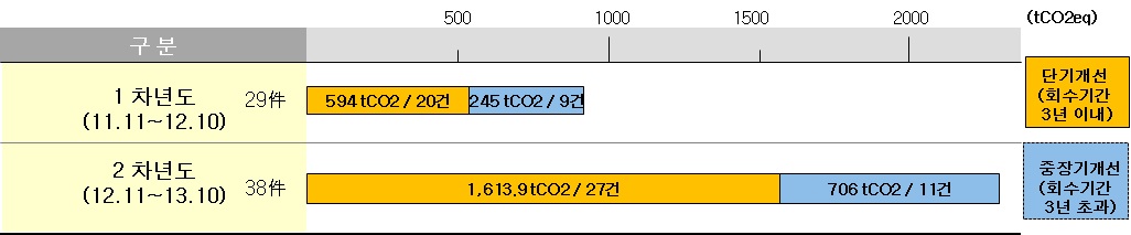 1, 2차년 에너지 진단 결과 종합