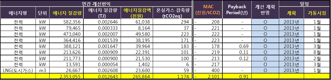 온실가스 감축잠재량 및 한계저감비용 분석 사례(2)