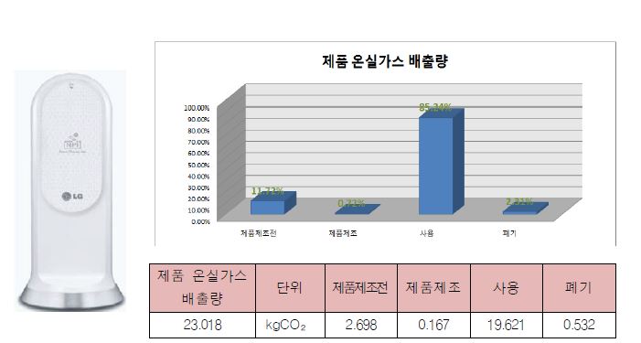 공기청정기 제품 탄소발자국 산정 결과