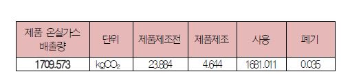 가스레인지 제품 탄소발자국 산정 결과