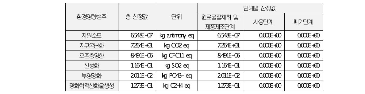 신성델타테크 환경성적 산정 결과