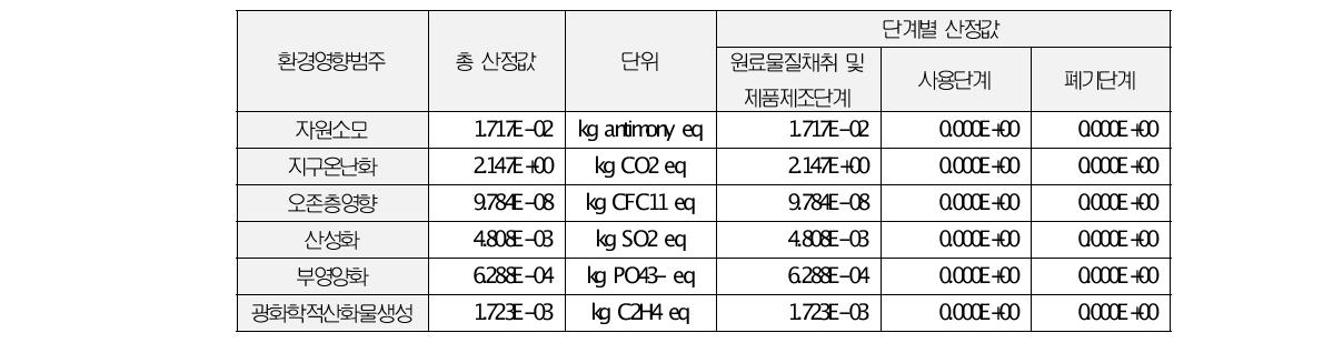 이코리아산업 환경성적 산정 결과