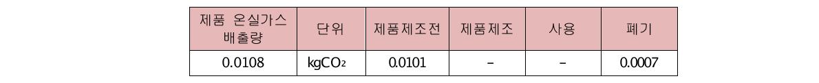 후성테크 탄소발자국 산정 결과