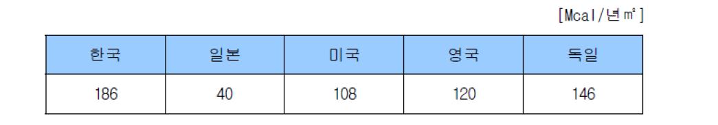 주거용 건물의 에너지소비 원단위