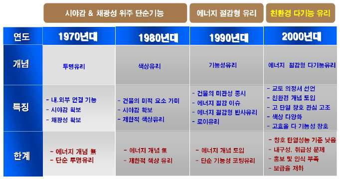 창호의 발전단계별 특징