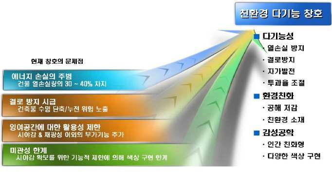 열에너지 조절 가능한 차세대 다기능 창호의 개발 방향