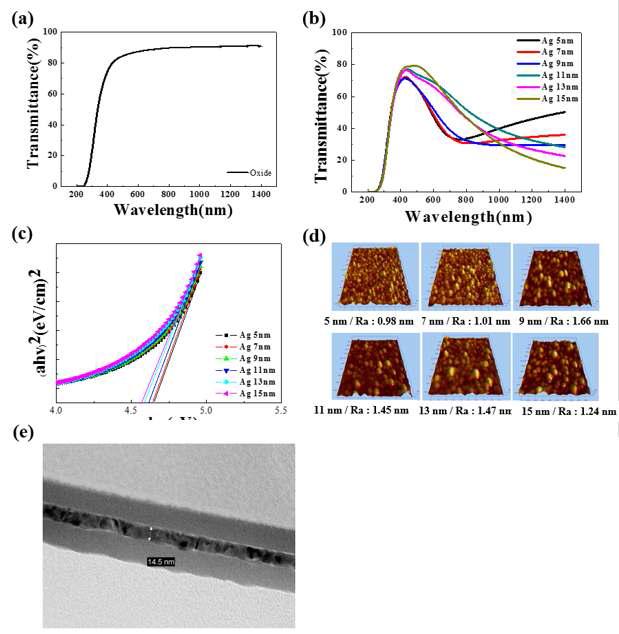 SIZO OMO에서 Ag 두께 변화에 따른 특성 연구