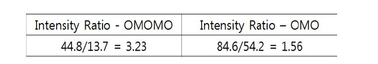 AZO visible/IR의 Intensity Ratio