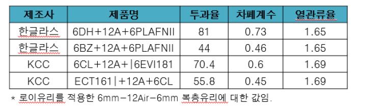 국내창호기업의 로이유리 제품 성능표