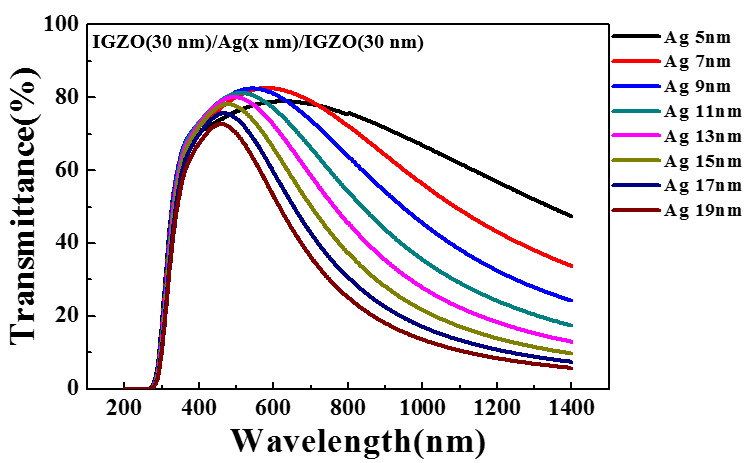 IGZO의 Ag 두께변화 투과도