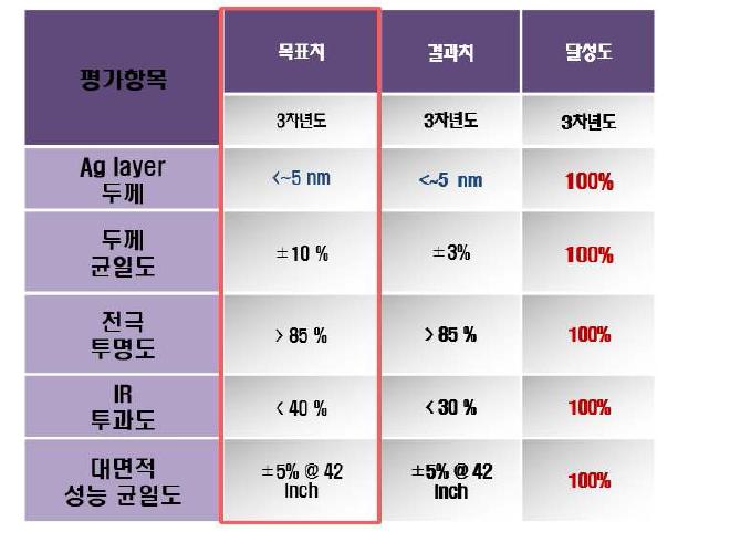 목표 대비 결과치 및 달성도