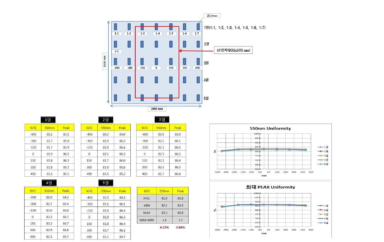 1000x1000mm 샘플의 두께 균일도 테스트 결과