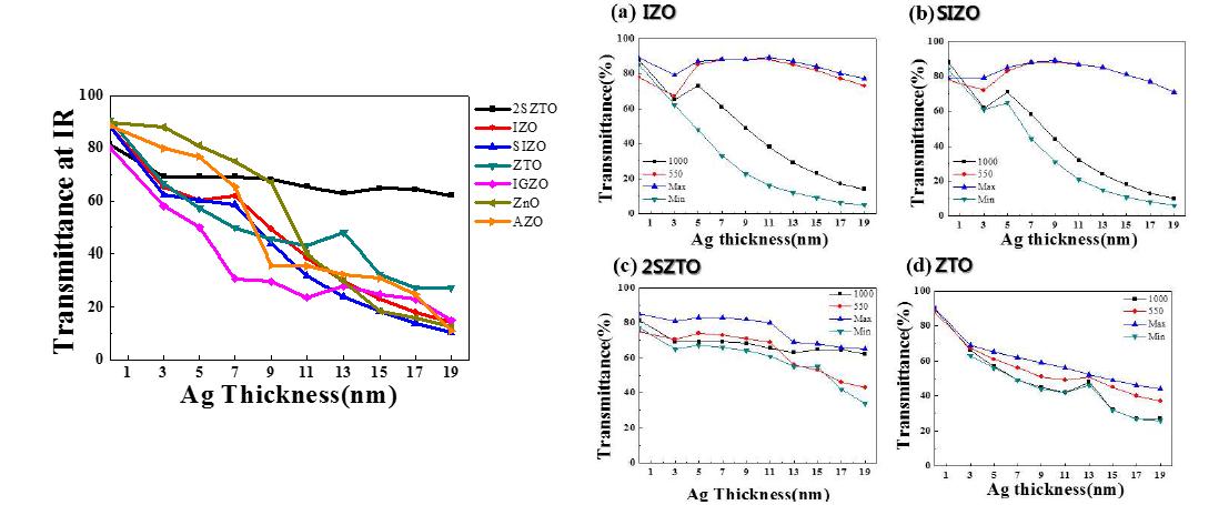 각 파장대 마다 다른 투과도를 산화물별로 특성 비교