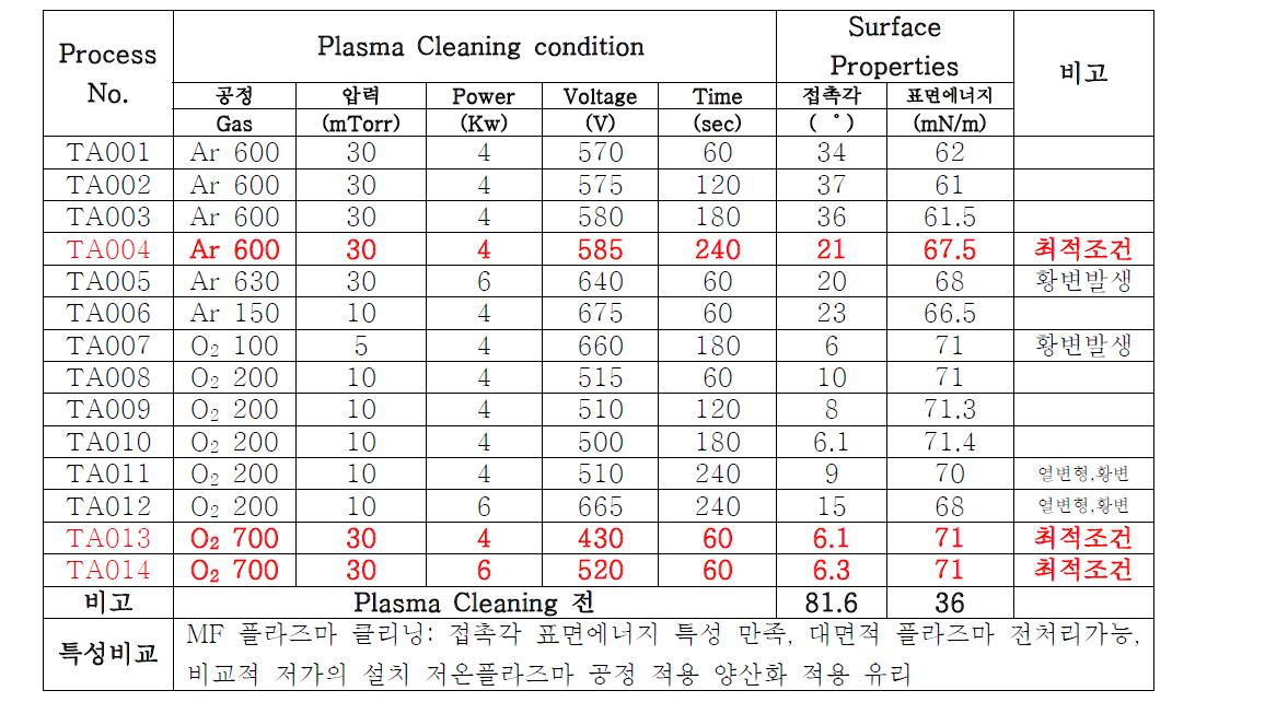 플라즈마 공정조건에 따른 접촉각 및 표면에너지 특성