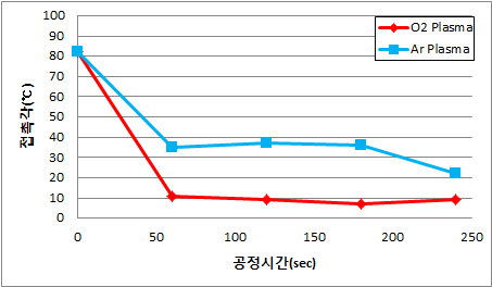 플라즈마 처리 시간에 따른 접촉각의 변화