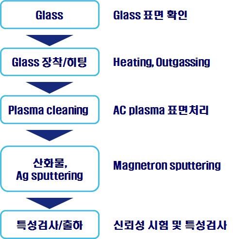 박막코팅 공정표