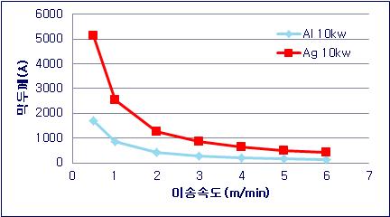 이송속도에 따른 막두께 변화