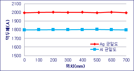 700mm 구간의 막두께 균일도