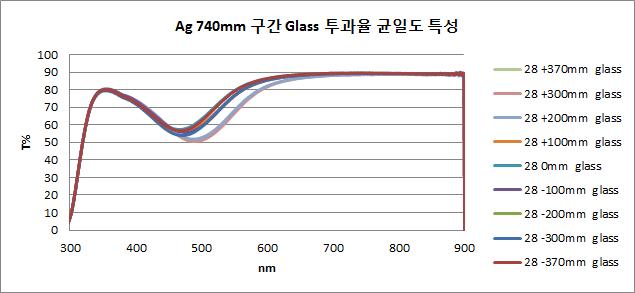 Ag 2nm Glass 투과율 균일도