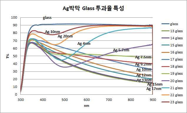 Ag 두께에 따른 Glass 투과율 특성