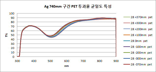 Ag 2nm PET 투과율 균일도