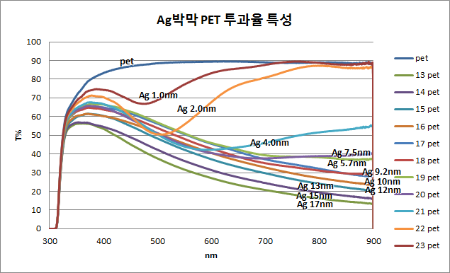 Ag 두께에 따른 PET 투과율 특성