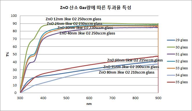 ZnO 산소량에 따른 투과율 특성