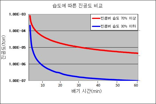 챔버내부 습도 환경