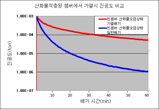 산화물 다량 적층에 따른 배기특성