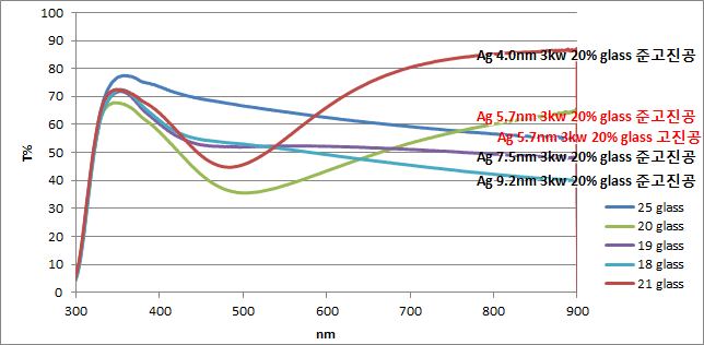 Ag 5.7nm 투과율 특성