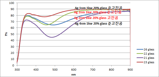 Ag 2nm 투과율 특성