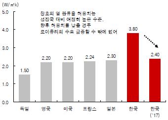 국가별 열관류율 허용치(창호)