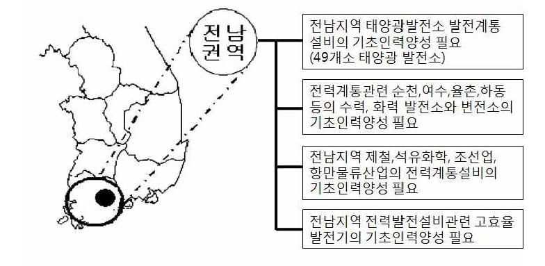 전남권의 전력계통설비의 기초인력양성 추진배경