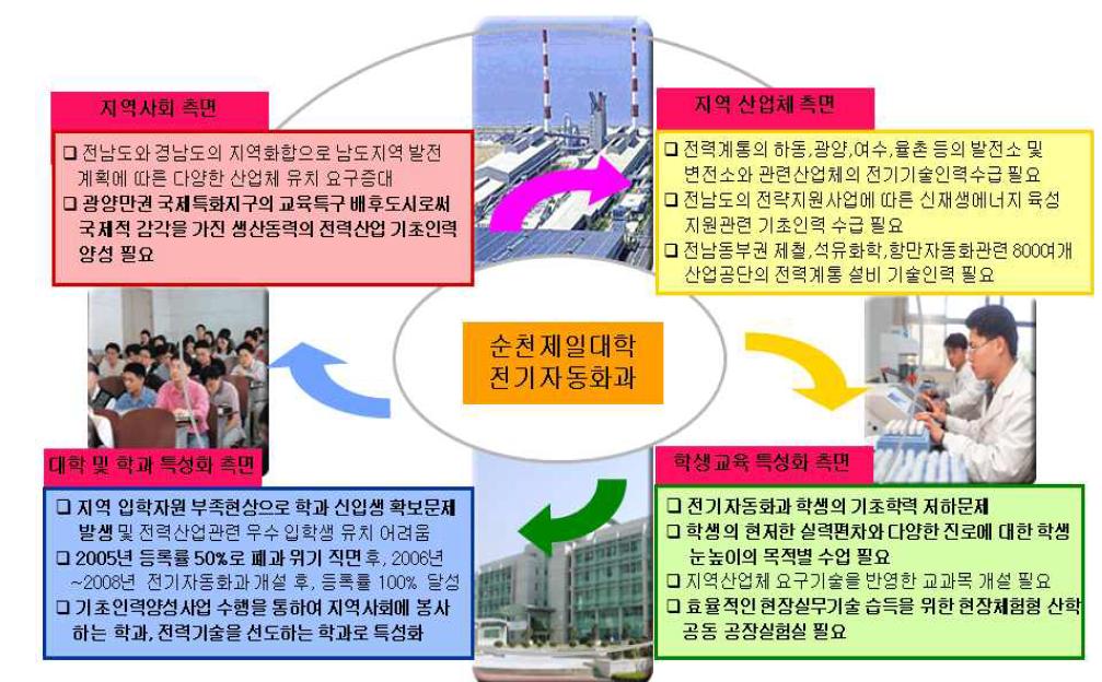 전력산업 기초인력양성의 필요성