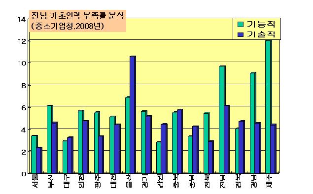 전남지역 전력기초인력 부족률 분석