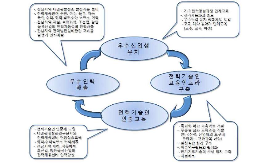 인력양성의 사업목표 진행도