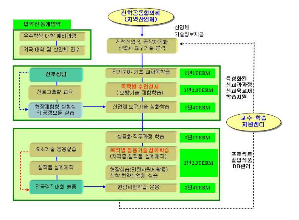 전력계통실험실 구성도