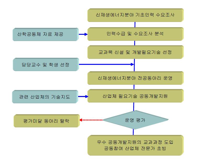 신재생에너지 기초인력양성 운영도