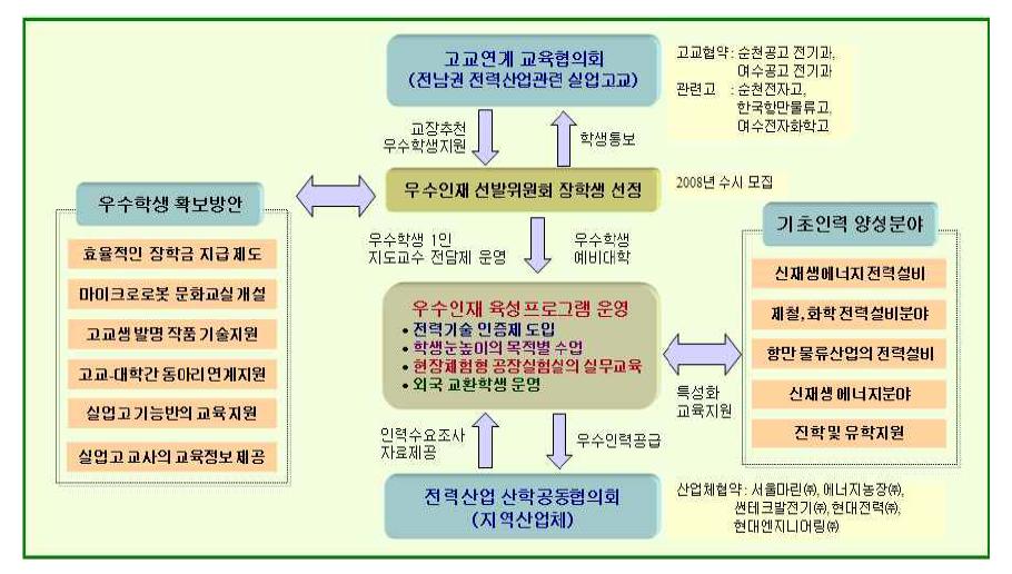 전력산업의 우수인력 양성 교육체계도