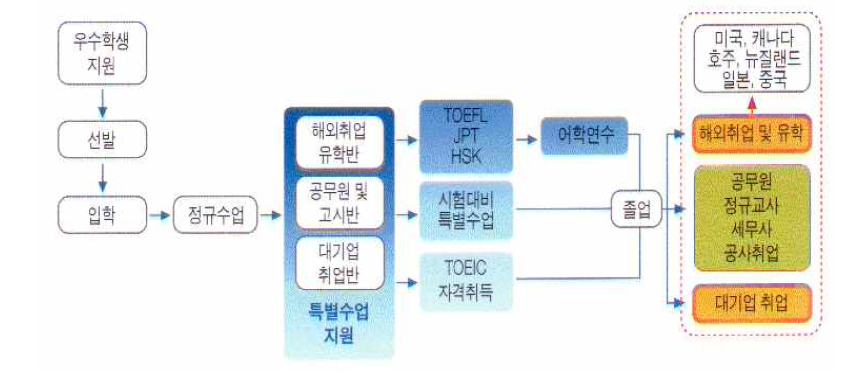 우수인재 선발 운영방안