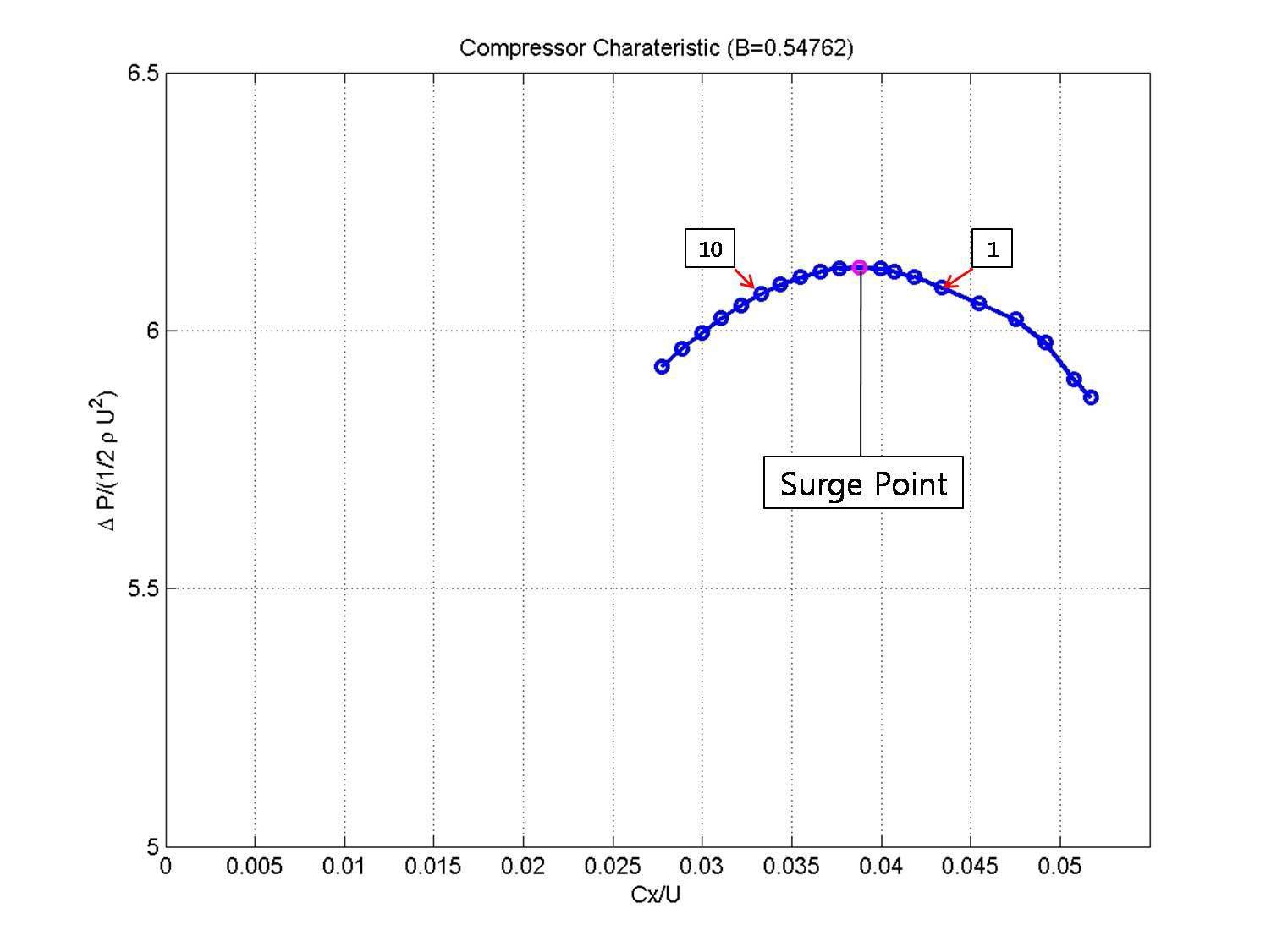Compressor Characteristic Curve