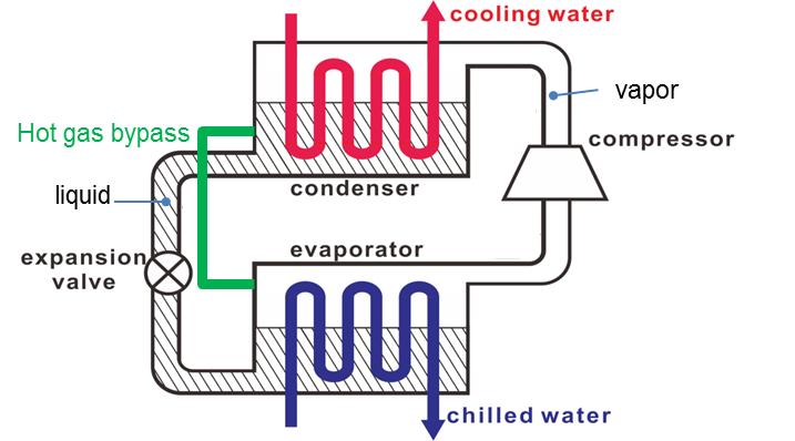 Test Rig의 H.G.B. 실험을 hot gas bypass schematic