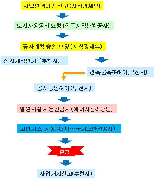 인허가 절차 현황