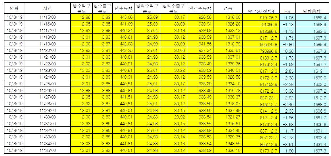 2000RT(7032kW)급 터보열펌프 냉방 성능 데이터