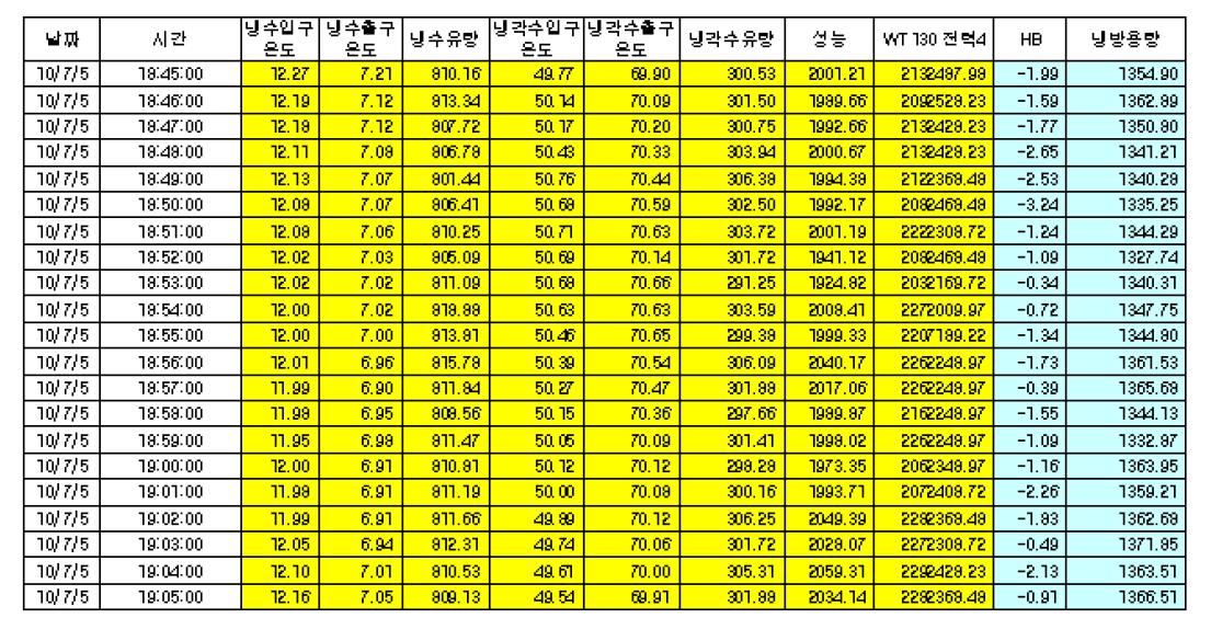 2000RT(7032kW)급 터보열펌프 난방 성능 데이터