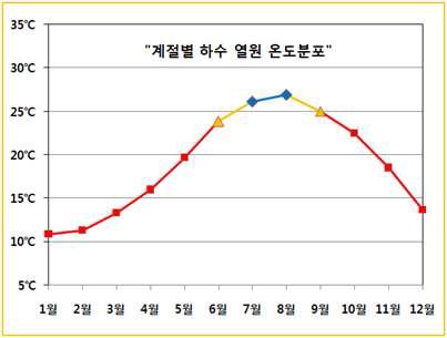 굴포천 하수 열원의 월별 온도 분포