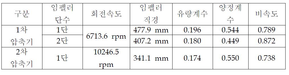 하수열원용 원심압축기 임펠러 설계 사양