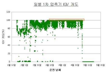 1차 압축기의 IGV 개도