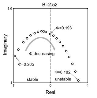 stability model을 이용하여구한 (Impeller B) root locus plot (Impeller B)