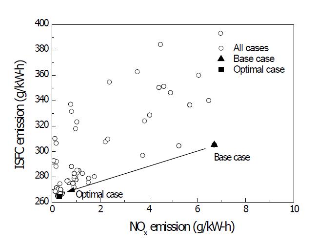 DME 엔진 최적화 해석에 의한 질소산화물 및 연료소비율 특성